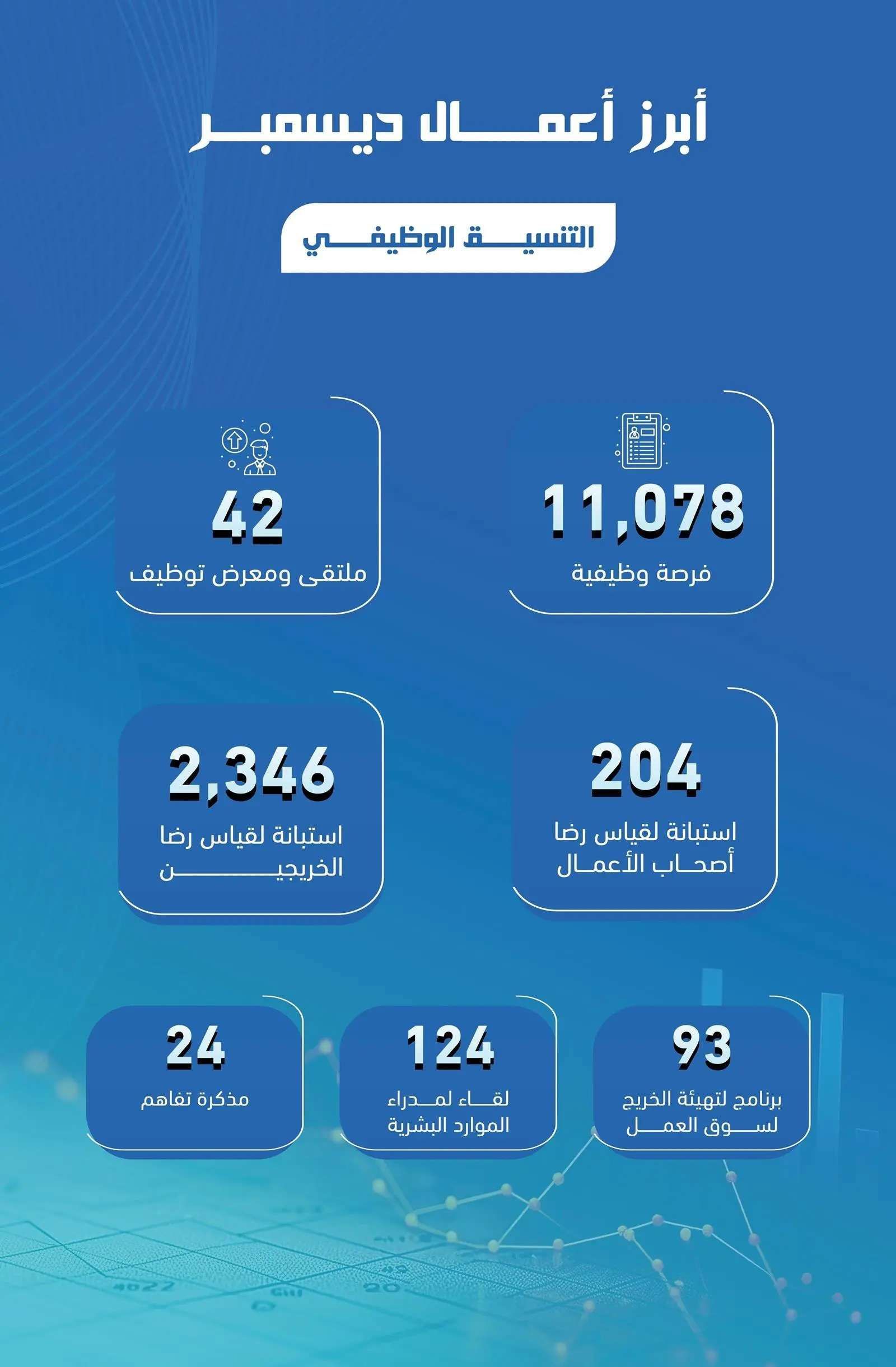 التدريب التقني والمهني يوفر 11 ألف فرصة وظيفية