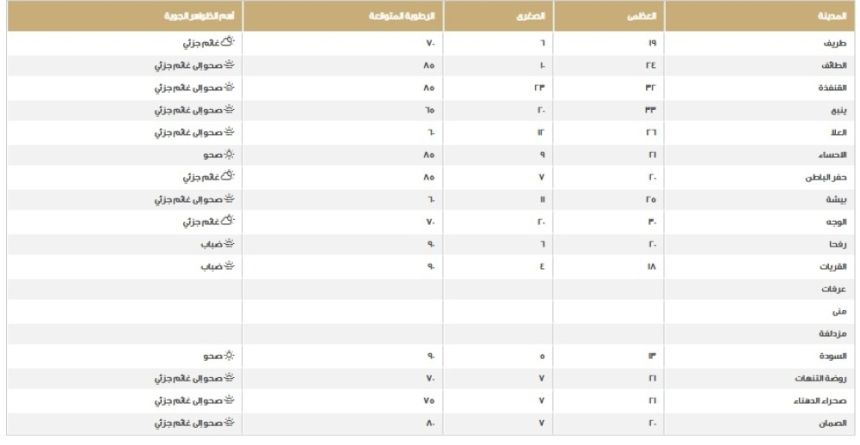 طقس السعودية - مركز الأرصاد