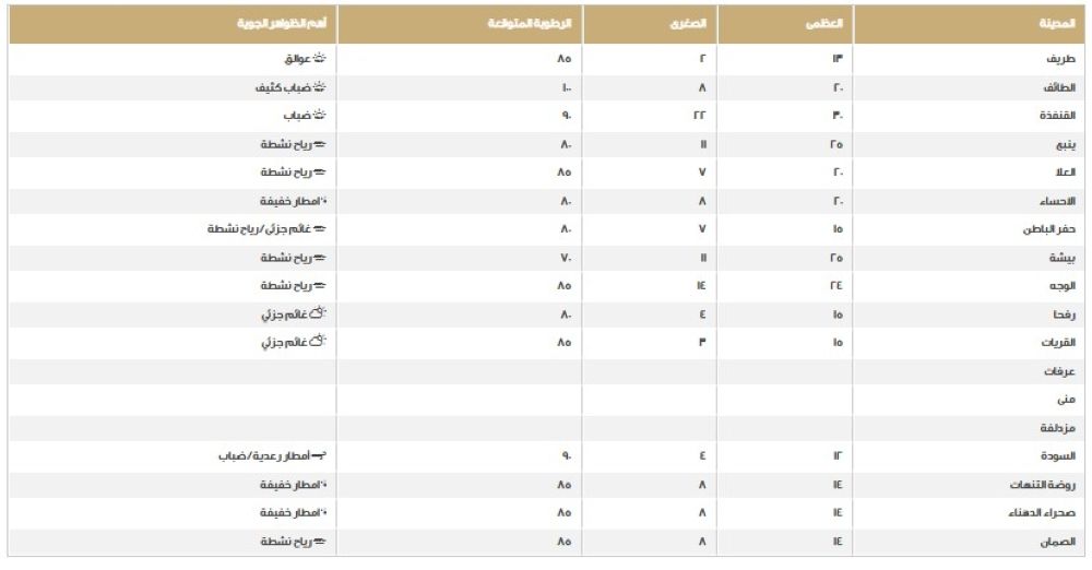 مركز الأرصاد