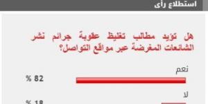 82% من القراء يؤيدون تغليظ عقوبة نشر الشائعات المغرضة على مواقع التواصل - عرب بريس