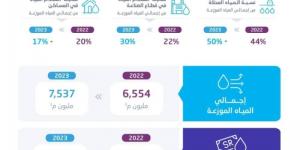 الإحصاء: انخفاض استهلاك المياه الجوفية غير المتجددة بمقدار 7% في عام 2023 - عرب بريس