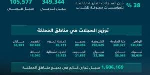 التجارة تُصدر نشرة الأعمال الربعية.. وتنامي السجلات التجارية المُصدرة لـ 67% - عرب بريس