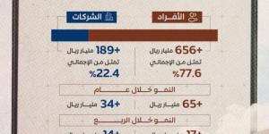 846 مليار ريال قروضًا عقارية من المصارف للأفراد والشركات - عرب بريس