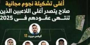 محمد صلاح على رأس أغلى تشكيل للانتقال المجانى فى العالم 2025 - عرب بريس