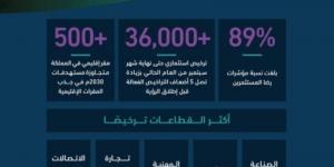 المملكة تتجاوز مستهدفات الرؤية بمقرات الشركات ورخص الاستثمار - عرب بريس