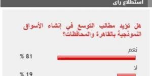 81% من القراء يطالبون بالتوسع في فروع الأسواق النموذجية بالقاهرة والمحافظات - عرب بريس