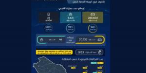 "هيئة النقل" تنفذ أكثر من 290 ألف عملية فحص خلال الشهر الماضي - عرب بريس