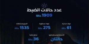 المنافذ الجمركية تسجل أكثر من 1900 حالة ضبط خلال أسبوع - عرب بريس