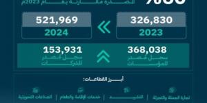 التجارة: 521 ألف سجل تجاري مُصدر في 2024 بنسبة نمو 60% مقارنة بالعام السابق - عرب بريس