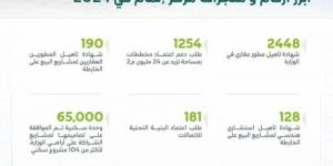 إتمام: اعتماد أكثر من 1250 مخططًا للمشاريع السكنية خلال 2024 - عرب بريس