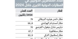 «دبي الدولي» يتجه للحفاظ على مركزه كأكبر مطار في العالم - عرب بريس