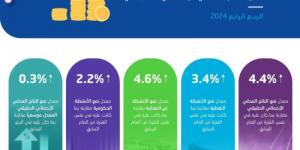 هيئة الإحصاء الناتج المحلي الإجمالي الحقيقي ينمو بمعدل 4.4% خلال الربع الرابع من عام 2024 - عرب بريس