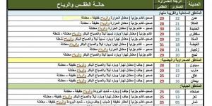 النشرة الجوية.. حالة الطقس في اليمن اليوم السبت 1 فبراير 2025 - عرب بريس