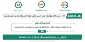 ضبط (18) متورطـًا في إيواء وتشغيل مخالفي أنظمة الإقامة وأمن الحدود والتستر عليهم - عرب بريس