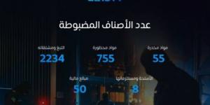 المنافذ الجمركية تسجل 1300 حالة ضبط خلال أسبوع - عرب بريس