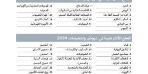 مستهلكون يطالبون بتخفيضات تشمل «السلع الأقل طرحاً» وتنويع العلامات التجارية - عرب بريس