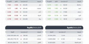 تاسي يغلق منخفضًا عند مستوى (12409.87) نقاط - عرب بريس