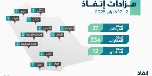 «إنفاذ» يُشرف على 36 مزادًا لبيع 334 عقارًا في 12 منطقة - عرب بريس