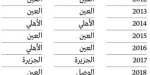 تاريخياً.. «الشتاء» يمنح شباب الأهلي درع الدوري بنسبة 100% - عرب بريس