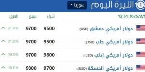 سوريا.. ارتفاع الدولار بأكثر من 21% في السوق الموازية - عرب بريس