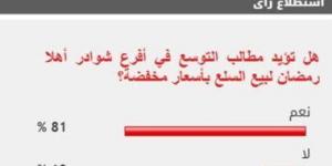 81% من القراء يطالبون بالتوسع فى معارض "أهلا رمضان" بالقاهرة والمحافظات - عرب بريس