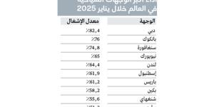 دبي تتصدر الإشغال الفندقي عالمياً.. وتحقق مكاسب قوية خلال يناير - عرب بريس