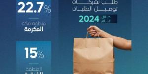 نمو قطاع توصيل الطلبات في المملكة مسجلًا 290 مليون طلب خلال عام 2024 - عرب بريس