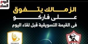 الزمالك يتفوق على فاركو فى القيمة التسويقية قبل لقاء اليوم.. إنفو جراف - عرب بريس