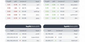 مؤشر سوق الأسهم السعودية يغلق منخفضًا عند مستوى 12385.70 نقطة - عرب بريس