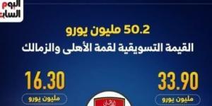 صراع الملايين.. 50 مليون يورو القيمة التسويقية لقمة الأهلى والزمالك "إنفوجراف" - عرب بريس