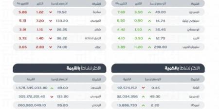 تاسي يغلق مرتفعًا عند مستوى (12097) نقطة - عرب بريس