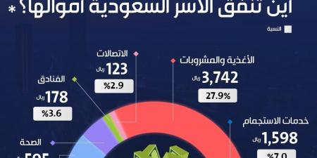 ما القطاعات الأكثر اجتذابًا للاستهلاك للأسر في المملكة؟.. «الإحصاء» تُجيب - عرب بريس