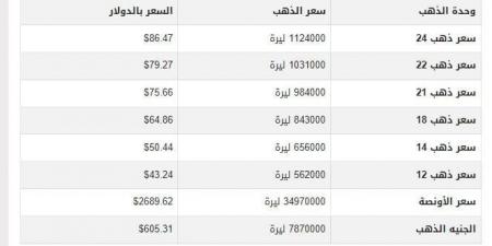 سعر الذهب في سوريا اليوم.. الأحد 12-1-2025 - عرب بريس