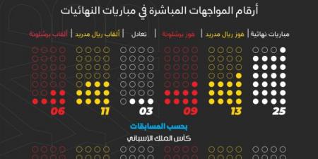 في 89 عاما.. نهائيات الكلاسيكو 26 والملكي الأكثر تتويجا - عرب بريس