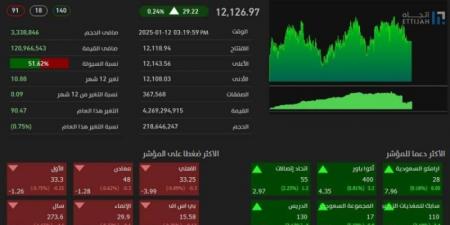 تاسي يغلق مرتفعًا عند مستوى 12126 نقطة - عرب بريس