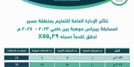 تعليم عسير يحقق 85 ميدالية في مسابقة بيبراس موهبة للمعلوماتية - عرب بريس