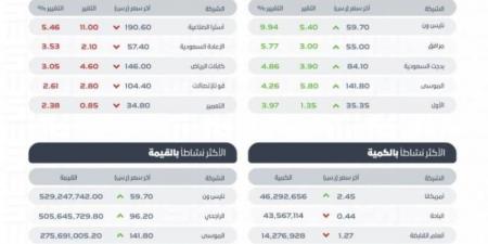 مؤشر سوق الأسهم السعودية يغلق مرتفعًا عند مستوى 12212 نقطة - عرب بريس