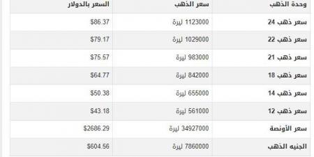 سعر الذهب في سوريا اليوم.. الأربعاء 15-1-2025 - عرب بريس