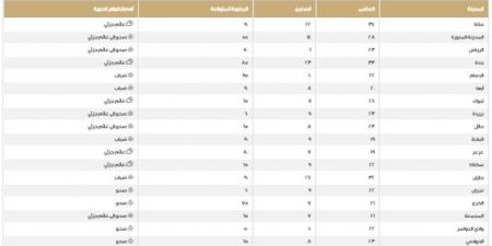 أقلها في السودة.. درجات الحرارة على مناطق المملكة اليوم الخميس - عرب بريس