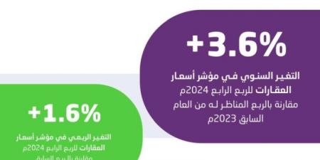 هيئة الإحصاء: ارتفاع الرقم القياسي لأسعار العقارات بنسبة 3.6% - عرب بريس