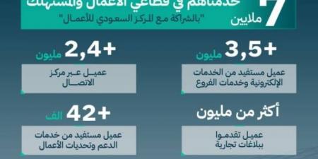 التجارة: 7 ملايين عميل استفادوا من خدمات الأعمال والمستهلك لعام 2024م - عرب بريس