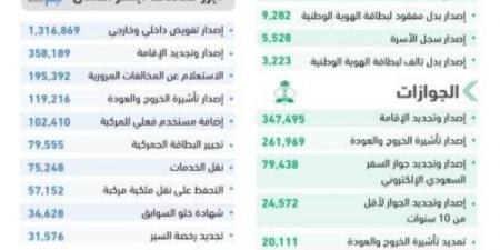 أكثر من (8.5) ملايين عملية إلكترونية عبر أبشر في ديسمبر - عرب بريس