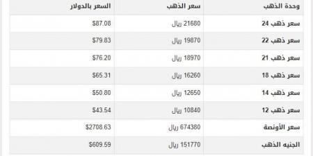 سعر الذهب في اليمن اليوم.. الثلاثاء 21-1-2025 - عرب بريس