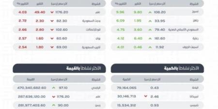 مؤشر سوق الأسهم السعودية يغلق منخفضًا عند مستوى 12362 نقطة - عرب بريس