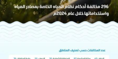 البيئة: قيمة مخالفات نظام مصادر المياه واستخداماتها تتجاوز 7.1 ملايين ريال خلال عام 2024 - عرب بريس