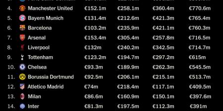 قائمة أغنياء كرة القدم.. ريال مدريد أول ناد في العالم يتخطى المليار يورو في موسم واحد - عرب بريس