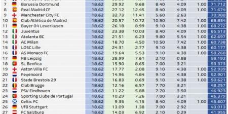 اخبار الرياضة أعلى الفرق أرباحًا في دوري الأبطال حتى الآن
