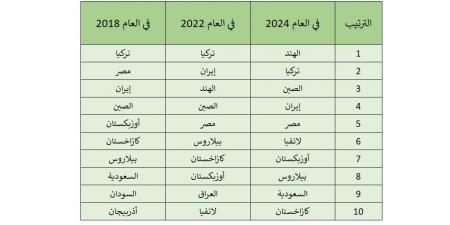 ضمنها دول عربية.. أكبر 10 دول مستوردة لزيت عباد الشمس الروسي - عرب بريس