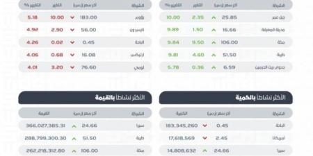 تاسي يغلق منخفضًا عند مستوى 12372 نقطة - عرب بريس