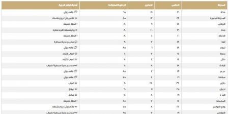 طقس المملكة.. اعرف درجات الحرارة على المناطق اليوم الخميس - عرب بريس